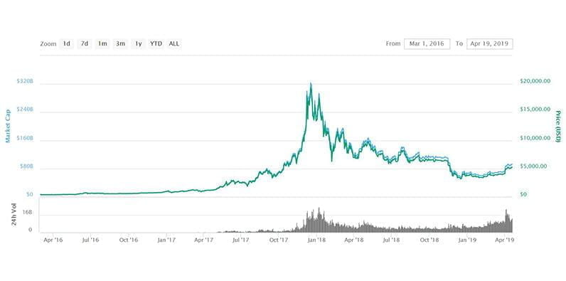 Tabel Preturi Bitcoin