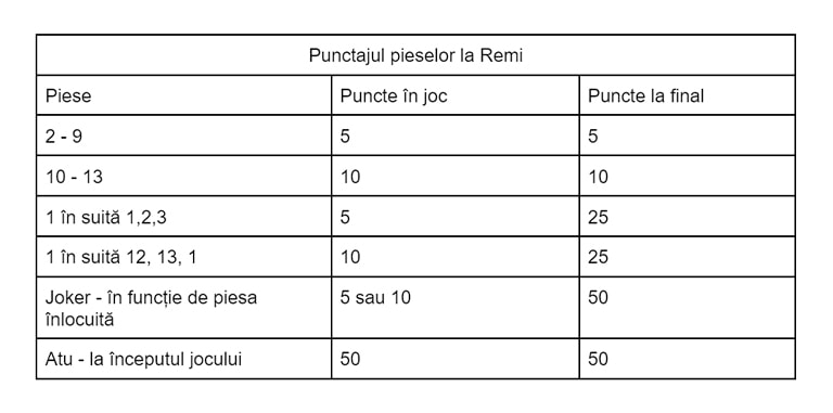 Punctaj piese Remi