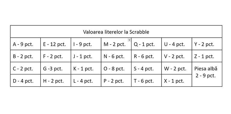 Valoarea literelor la Scrabble